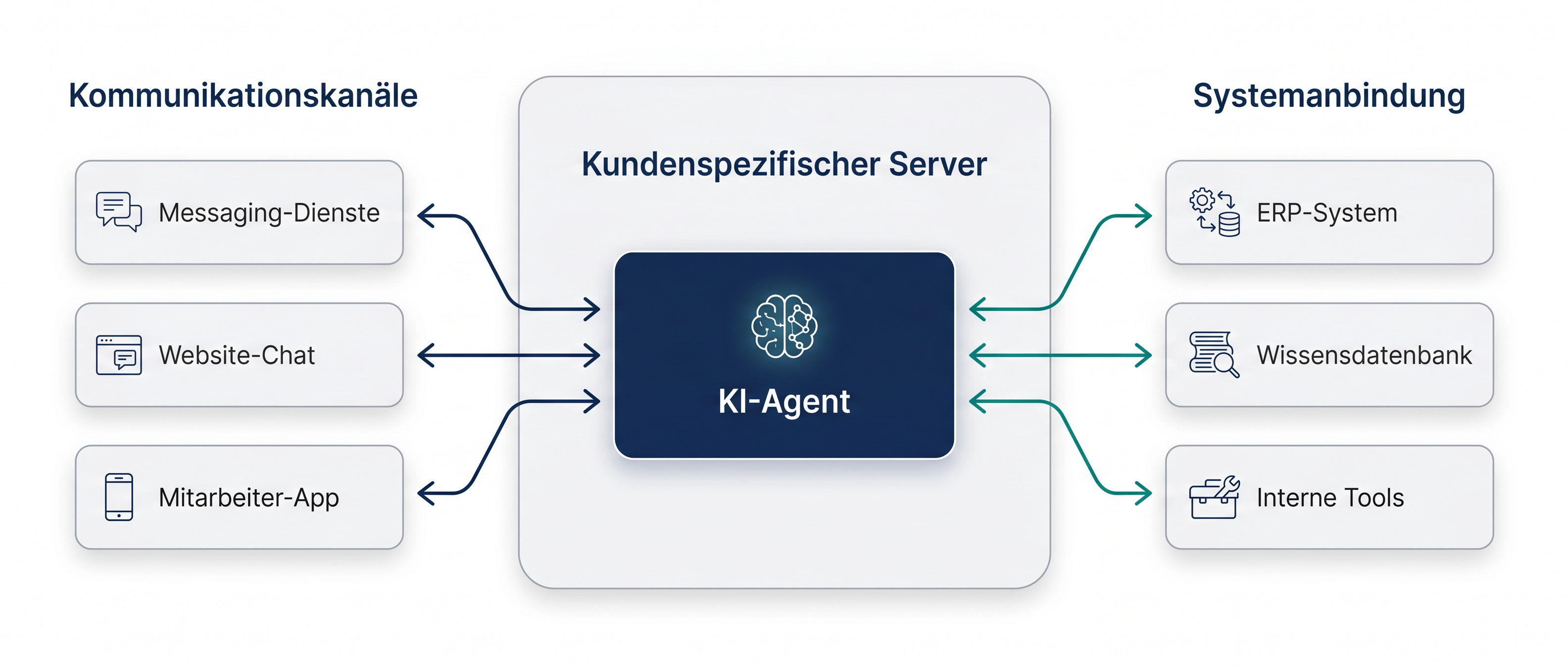 Schema: Ein KI-Agent auf einem kundenspezifischen Server, links angebunden an Kommunikationskanäle (Messaging, Website-Chat, Mitarbeiter-App), rechts an interne Systeme (ERP-System, Wissensdatenbank, interne Tools)